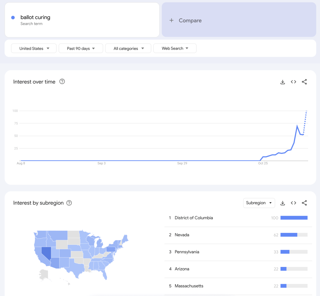 An image showing a sharp upward trend of the term "ballot curing" from Google trends. The term spiked toward the end of October, 2024, close to the 2024 election of November 5, 2024.